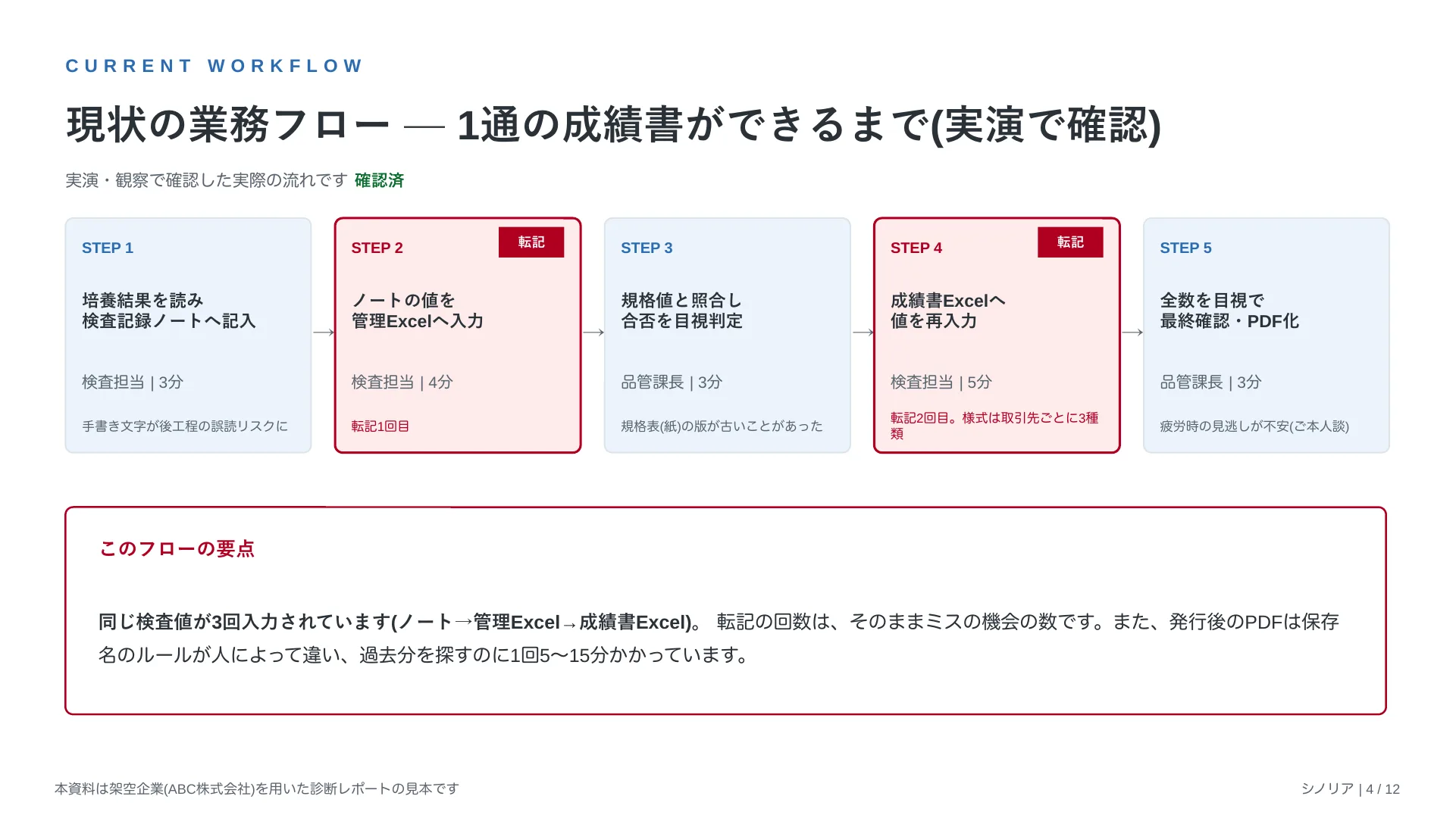 現状業務フローと課題を整理したページ