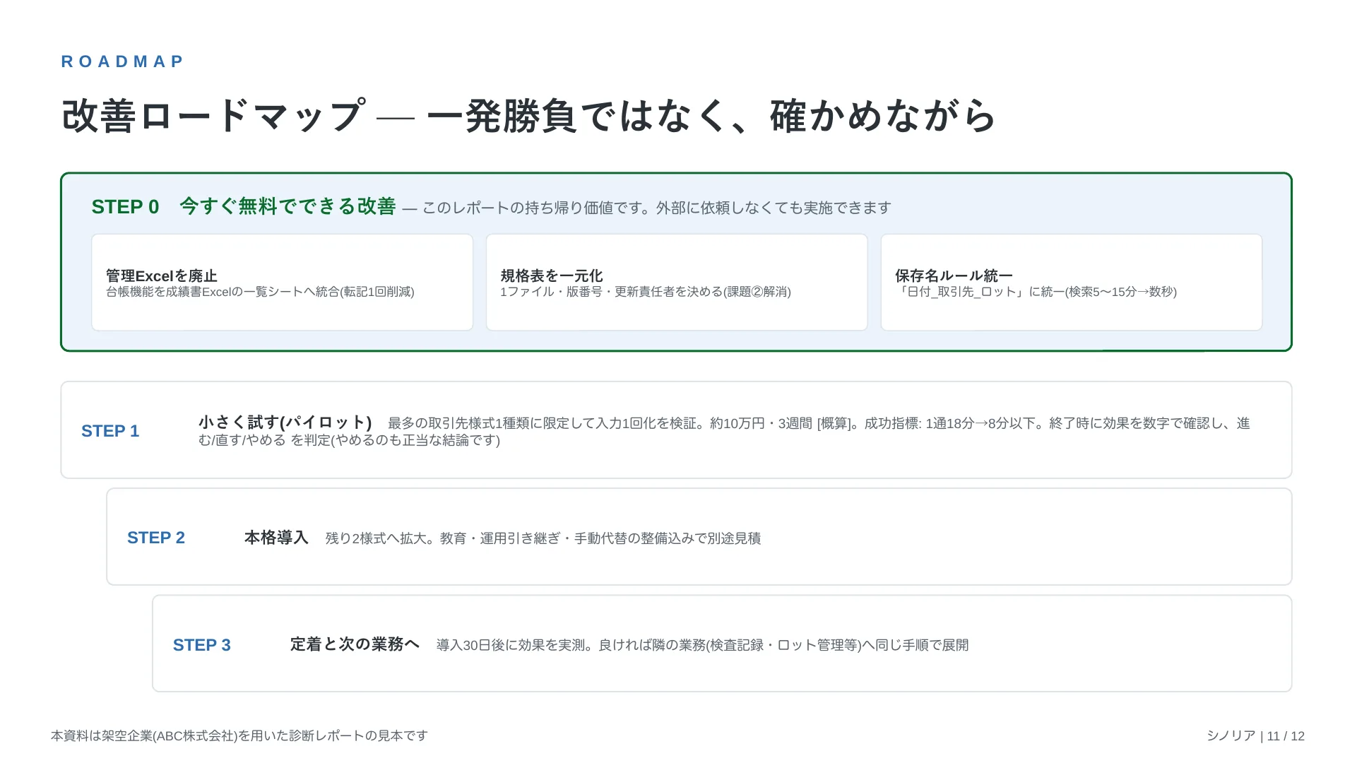 改善導入ロードマップを示したページ